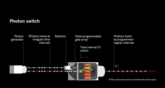 Siber güvenlikte foton dönemi başladı