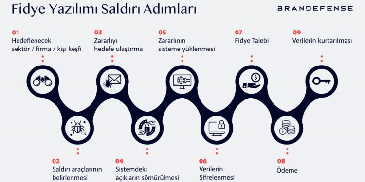 İş Dünyası Fidye Yazılımı Saldırıları İle Tehdit Altında