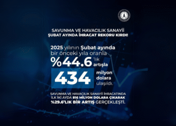 Savunma ve Havacılık Sanayiinde Rekor İhracat Artışı