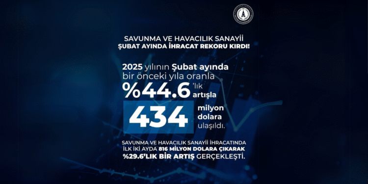 Savunma ve Havacılık Sanayiinde Rekor İhracat Artışı