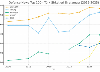 Küresel Ligde Yükseliş: Defense News Top 100 ve Türkiye’nin Yolculuğu