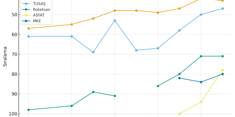 Küresel Ligde Yükseliş: Defense News Top 100 ve Türkiye’nin Yolculuğu