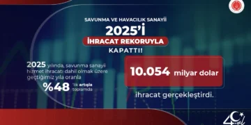 Turkish defense and aerospace industry 2025 export record of 10.054 billion dollars with a 48 percent increase - SSB