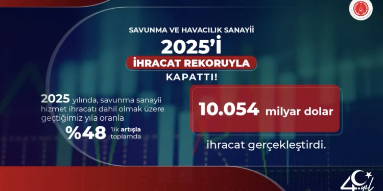 Turkish defense and aerospace industry 2025 export record of 10.054 billion dollars with a 48 percent increase - SSB